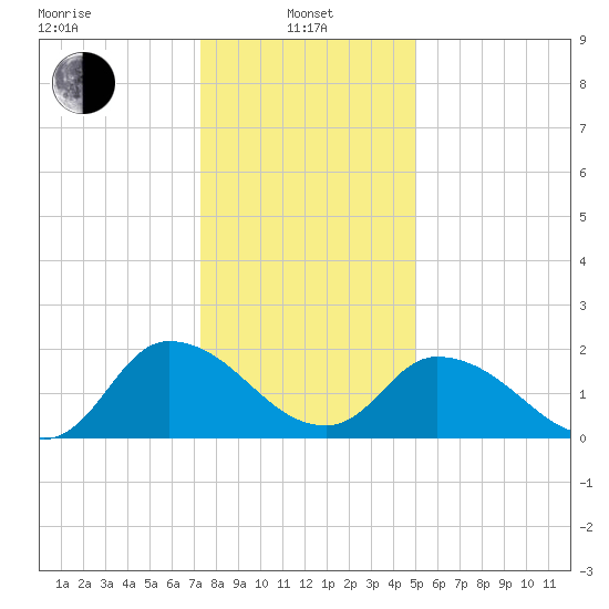 Shelltown tide chart for Saturday, January 10, 2026