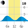Shelltown tide chart for Saturday, January 10, 2026