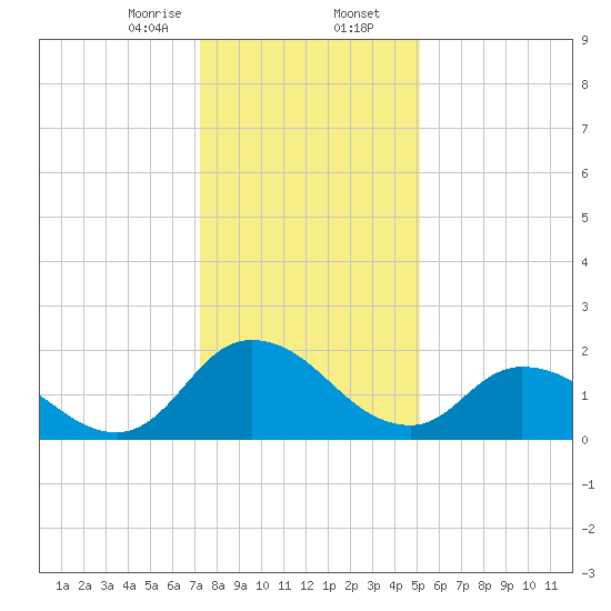 Shelltown tide chart for Wednesday, January 14, 2026