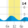 Shelltown tide chart for Wednesday, January 14, 2026