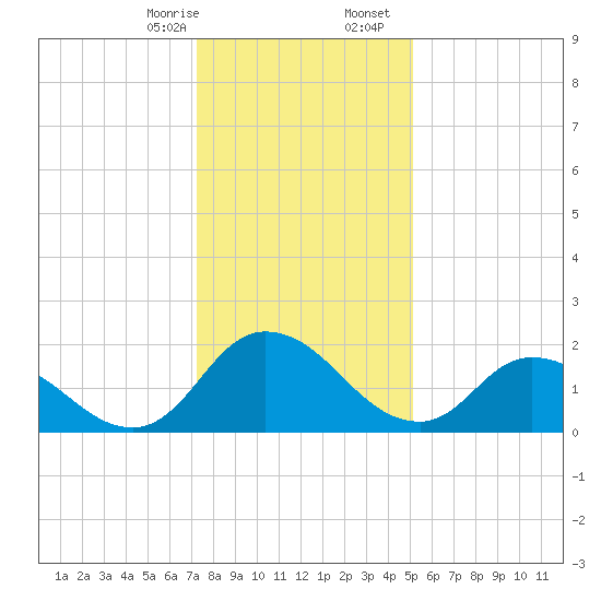 Shelltown tide chart for Thursday, January 15, 2026