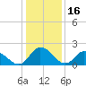 Shelltown tide chart for Friday, January 16, 2026
