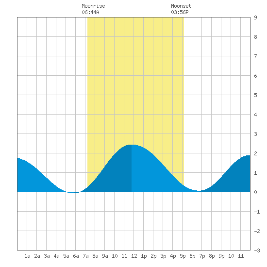 Shelltown tide chart for Saturday, January 17, 2026