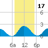 Shelltown tide chart for Saturday, January 17, 2026