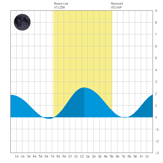 Shelltown tide chart for Sunday, January 18, 2026