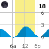 Shelltown tide chart for Sunday, January 18, 2026