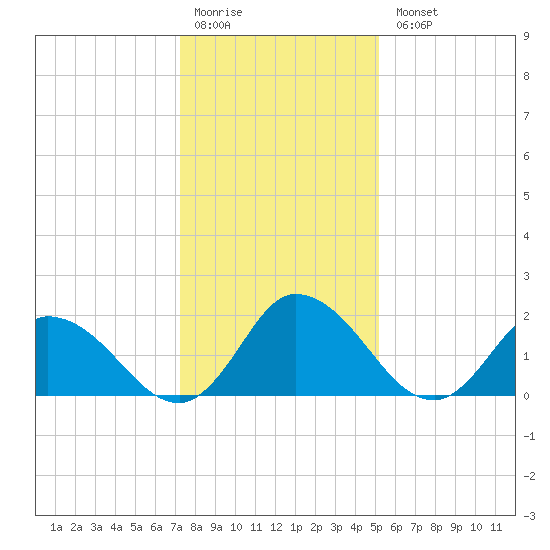 Shelltown tide chart for Monday, January 19, 2026