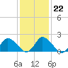 Shelltown tide chart for Thursday, January 22, 2026