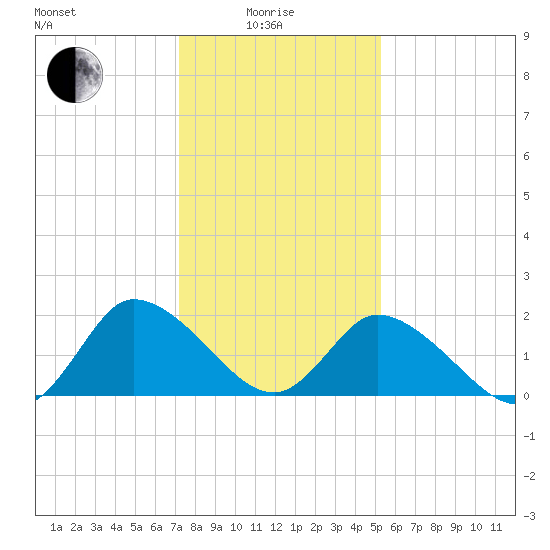 Shelltown tide chart for Sunday, January 25, 2026