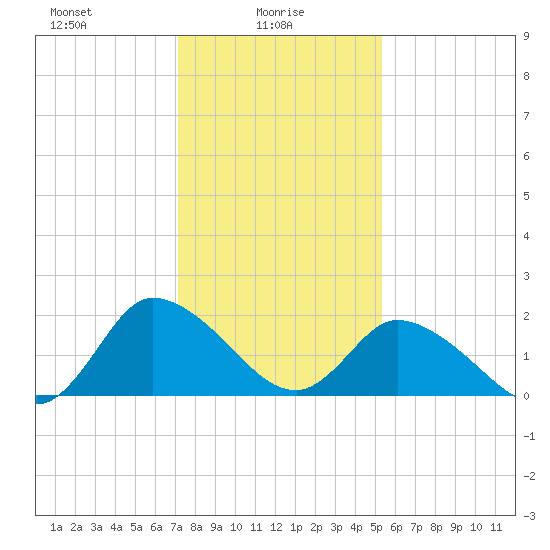 Shelltown tide chart for Monday, January 26, 2026