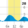 Shelltown tide chart for Wednesday, January 28, 2026