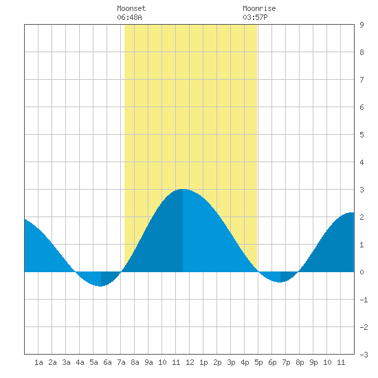 Shelltown tide chart for Friday, January 2, 2026