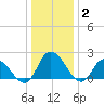 Shelltown tide chart for Friday, January 2, 2026