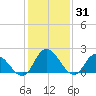 Shelltown tide chart for Saturday, January 31, 2026