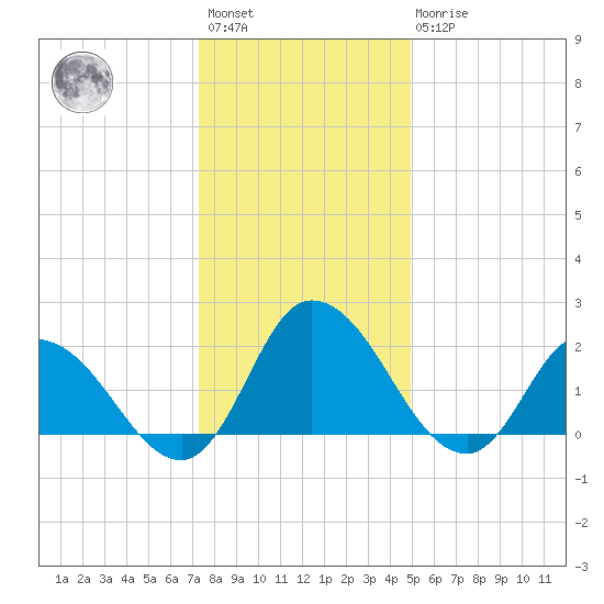 Shelltown tide chart for Saturday, January 3, 2026