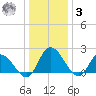 Shelltown tide chart for Saturday, January 3, 2026