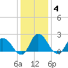 Shelltown tide chart for Sunday, January 4, 2026