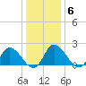 Shelltown tide chart for Tuesday, January 6, 2026