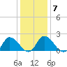 Shelltown tide chart for Wednesday, January 7, 2026