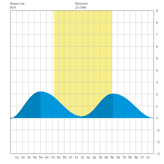Shelltown tide chart for Friday, January 9, 2026