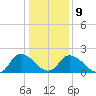 Shelltown tide chart for Friday, January 9, 2026