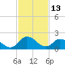 Shelltown tide chart for Friday, February 13, 2026