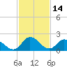 Shelltown tide chart for Saturday, February 14, 2026