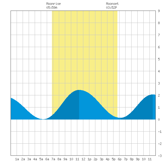 Shelltown tide chart for Sunday, February 15, 2026