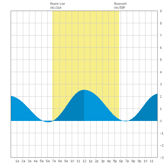 Shelltown tide chart for Monday, February 16, 2026
