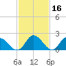 Shelltown tide chart for Monday, February 16, 2026