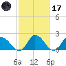 Shelltown tide chart for Tuesday, February 17, 2026