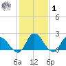 Shelltown tide chart for Sunday, February 1, 2026
