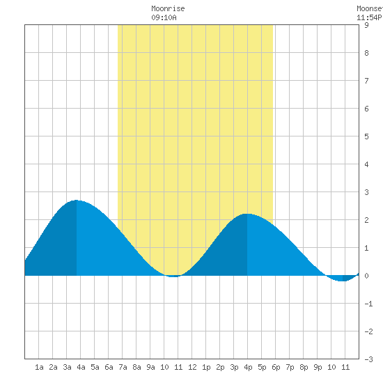 Shelltown tide chart for Sunday, February 22, 2026
