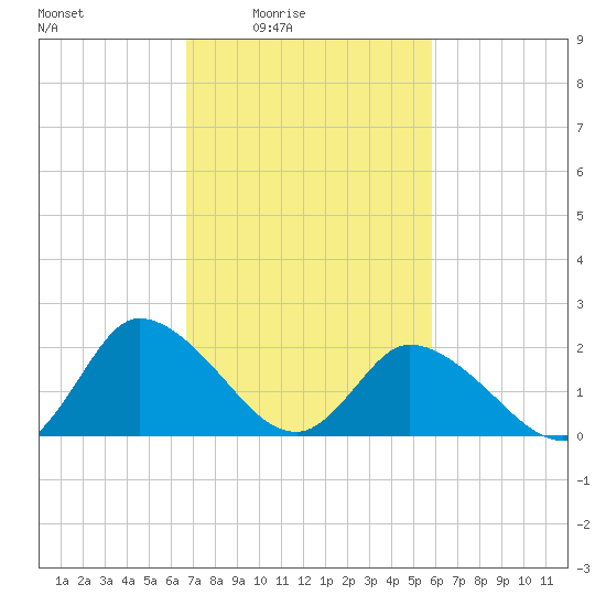 Shelltown tide chart for Monday, February 23, 2026