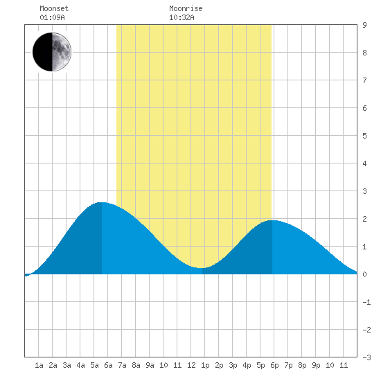 Shelltown tide chart for Tuesday, February 24, 2026