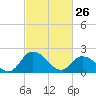 Shelltown tide chart for Thursday, February 26, 2026
