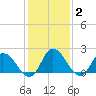 Shelltown tide chart for Monday, February 2, 2026