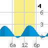 Shelltown tide chart for Wednesday, February 4, 2026