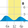 Shelltown tide chart for Sunday, February 8, 2026