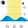 Shelltown tide chart for Monday, February 9, 2026