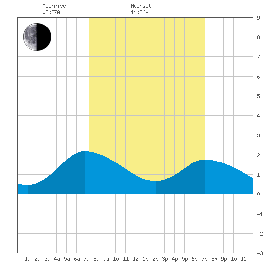 Shelltown tide chart for Wednesday, March 11, 2026