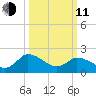 Shelltown tide chart for Wednesday, March 11, 2026