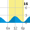 Shelltown tide chart for Monday, March 16, 2026
