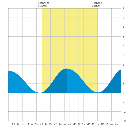 Shelltown tide chart for Tuesday, March 17, 2026