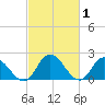 Shelltown tide chart for Sunday, March 1, 2026