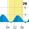Shelltown tide chart for Friday, March 20, 2026