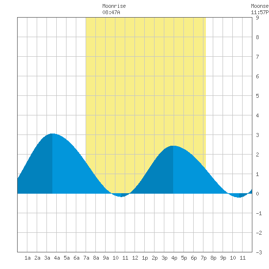 Shelltown tide chart for Sunday, March 22, 2026