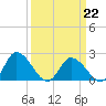 Shelltown tide chart for Sunday, March 22, 2026