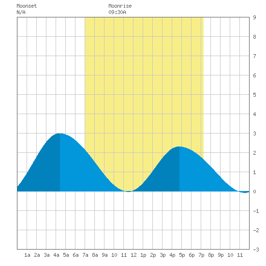 Shelltown tide chart for Monday, March 23, 2026
