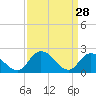 Shelltown tide chart for Saturday, March 28, 2026